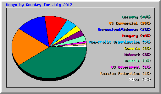 Usage by Country for July 2017