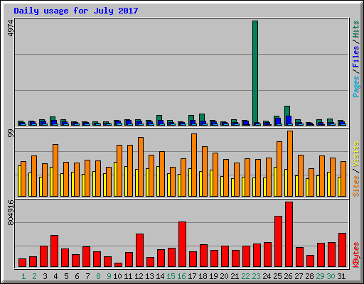 Daily usage for July 2017